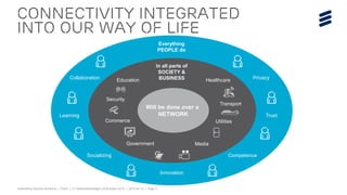 Telebriefing Security Solutions | Public | © Telefonaktiebolaget LM Ericsson 2015 | 2015-04-15 | Page 5
Connectivity integrated
into our way of life
Collaboration
Innovation
Privacy
Competence
Trust
Socializing
Learning
Everything
PEOPLE do
Media
Commerce
Security
Government
Education
Transport
Healthcare
Utilities
In all parts of
SOCIETY &
BUSINESS
Will be done over a
NETWORK
 