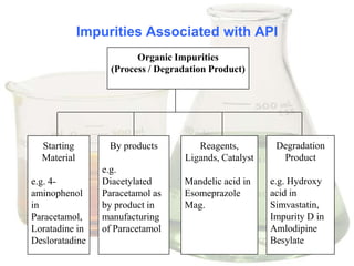 Impurities Associated with API
                        Organic Impurities
                  (Process / Degradation Product)




  Starting       By products          Reagents,         Degradation
  Material                         Ligands, Catalyst     Product
                e.g.
e.g. 4-         Diacetylated       Mandelic acid in    e.g. Hydroxy
aminophenol     Paracetamol as     Esomeprazole        acid in
in              by product in      Mag.                Simvastatin,
Paracetamol,    manufacturing                          Impurity D in
Loratadine in   of Paracetamol                         Amlodipine
Desloratadine                                          Besylate
                                                                       75
 