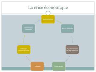 La crise économique
Surproduction
Stocks invendus
Ralentissement
de la production
Mises à piedChômage
Baisse du
pouvoir d’achat
Baisse de la
demande
 