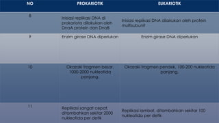 NO PROKARIOTIK EUKARIOTIK
8
Inisiasi replikasi DNA di
prokariota dilakukan oleh
DnaA protein dan DnaB
Inisiasi replikasi DNA dilakukan oleh protein
multisubunit
9 Enzim girase DNA diperlukan Enzim girase DNA diperlukan
10 Okazaki fragmen besar,
1000-2000 nukleotida
panjang.
Okazaki fragmen pendek, 100-200 nukleotida
panjang.
11 Replikasi sangat cepat,
ditambahkan sekitar 2000
nukleotida per detik
Replikasi lambat, ditambahkan sekitar 100
nukleotida per detik
 