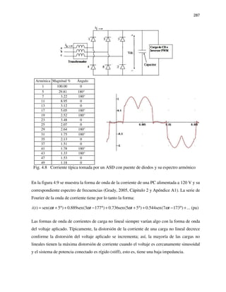287
Armónica Magnitud % Ángulo
1 100.00 0
5 29.81 180°
7 3.22 180°
11 8.95 0
13 3.12 0
17 5.05 180°
19 2.52 180°
23 3.48 0
25 2.07 0
29 2.64 180°
31 1.75 180°
35 2.13 0
37 1.51 0
41 1.78 180°
43 1.33 180°
47 1.53 0
49 1.18 0
Fig. 4.8 Corriente típica tomada por un ASD con puente de diodos y su espectro armónico
En la figura 4.9 se muestra la forma de onda de la corriente de una PC alimentada a 120 V y su
correspondiente espectro de frecuencias (Grady, 2005, Cápitulo 2 y Apéndice A1). La serie de
Fourier de la onda de corriente tiene por lo tanto la forma:
( ) sen( 5 ) 0.889sen(3 177 ) 0.736sen(5 5 ) 0.544sen(7 173 ) ... (pu)i t t t t tω ω ω ω= + ° + − ° + + ° + − ° +
Las formas de onda de corrientes de carga no lineal siempre varían algo con la forma de onda
del voltaje aplicado. Típicamente, la distorsión de la corriente de una carga no lineal decrece
conforme la distorsión del voltaje aplicado se incrementa; así, la mayoría de las cargas no
lineales tienen la máxima distorsión de corriente cuando el voltaje es cercanamente sinusoidal
y el sistema de potencia conectado es rígido (stiff), esto es, tiene una baja impedancia.
 