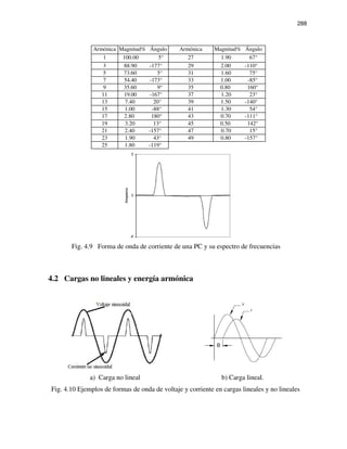 288
Armónica Magnitud% Ángulo Armónica Magnitud% Ángulo
1 100.00 5° 27 1.90 67°
3 88.90 -177° 29 2.00 -110°
5 73.60 5° 31 1.60 75°
7 54.40 -173° 33 1.00 -85°
9 35.60 9° 35 0.80 160°
11 19.00 -167° 37 1.20 23°
13 7.40 20° 39 1.50 -140°
15 1.00 -88° 41 1.30 54°
17 2.80 180° 43 0.70 -111°
19 3.20 13° 45 0.50 142°
21 2.40 -157° 47 0.70 15°
23 1.90 43° 49 0.80 -157°
25 1.80 -119°
Fig. 4.9 Forma de onda de corriente de una PC y su espectro de frecuencias
4.2 Cargas no lineales y energía armónica
a) Carga no lineal b) Carga lineal.
Fig. 4.10 Ejemplos de formas de onda de voltaje y corriente en cargas lineales y no lineales
 