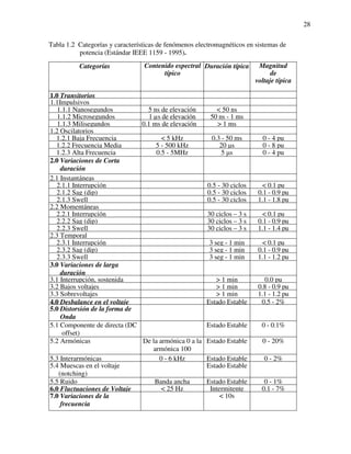 28
Tabla 1.2 Categorías y características de fenómenos electromagnéticos en sistemas de
potencia (Estándar IEEE 1159 - 1995).
Categorías Contenido espectral
típico
Duración típica Magnitud
de
voltaje típica
1.0 Transitorios
1.1Impulsivos
1.1.1 Nanosegundos 5 ns de elevación < 50 ns
1.1.2 Microsegundos 1 µs de elevación 50 ns - 1 ms
1.1.3 Milisegundos 0.1 ms de elevación > 1 ms
1.2 Oscilatorios
1.2.1 Baja Frecuencia < 5 kHz 0.3 - 50 ms 0 - 4 pu
1.2.2 Frecuencia Media 5 - 500 kHz 20 µs 0 - 8 pu
1.2.3 Alta Frecuencia 0.5 - 5MHz 5 µs 0 - 4 pu
2.0 Variaciones de Corta
duración
2.1 Instantáneas
2.1.1 Interrupción 0.5 - 30 ciclos < 0.1 pu
2.1.2 Sag (dip) 0.5 - 30 ciclos 0.1 - 0.9 pu
2.1.3 Swell 0.5 - 30 ciclos 1.1 - 1.8 pu
2.2 Momentáneas
2.2.1 Interrupción 30 ciclos – 3 s < 0.1 pu
2.2.2 Sag (dip) 30 ciclos – 3 s 0.1 - 0.9 pu
2.2.3 Swell 30 ciclos – 3 s 1.1 - 1.4 pu
2.3 Temporal
2.3.1 Interrupción 3 seg - 1 min < 0.1 pu
2.3.2 Sag (dip) 3 seg - 1 min 0.1 - 0.9 pu
2.3.3 Swell 3 seg - 1 min 1.1 - 1.2 pu
3.0 Variaciones de larga
duración
3.1 Interrupción, sostenida > 1 min 0.0 pu
3.2 Bajos voltajes > 1 min 0.8 - 0.9 pu
3.3 Sobrevoltajes > 1 min 1.1 - 1.2 pu
4.0 Desbalance en el voltaje Estado Estable 0.5 - 2%
5.0 Distorsión de la forma de
Onda
5.1 Componente de directa (DC
offset)
Estado Estable 0 - 0.1%
5.2 Armónicas De la armónica 0 a la
armónica 100
Estado Estable 0 - 20%
5.3 Interarmónicas 0 - 6 kHz Estado Estable 0 - 2%
5.4 Muescas en el voltaje
(notching)
Estado Estable
5.5 Ruido Banda ancha Estado Estable 0 - 1%
6.0 Fluctuaciones de Voltaje < 25 Hz Intermitente 0.1 - 7%
7.0 Variaciones de la
frecuencia
< 10s
 
