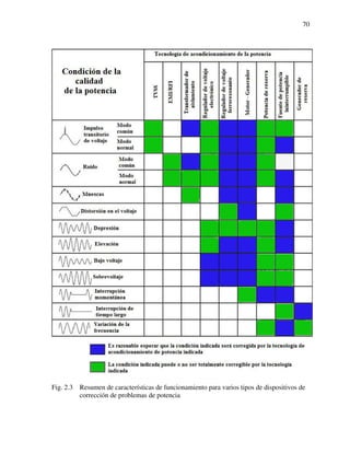70
Fig. 2.3 Resumen de características de funcionamiento para varios tipos de dispositivos de
corrección de problemas de potencia
 