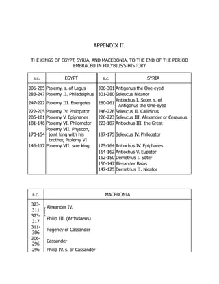 APPENDIX II.
THE KINGS OF EGYPT, SYRIA, AND MACEDONIA, TO THE END OF THE PERIOD
EMBRACED IN POLYBIUS’S HISTORY
b.c. EGYPT b.c. SYRIA
306-285 Ptolemy, s. of Lagus 306-301 Antigonus the One-eyed
283-247 Ptolemy II. Philadelphus 301-280 Seleucus Nicanor
247-222 Ptolemy III. Euergetes 280-261
Antiochus I. Soter, s. of
Antigonus the One-eyed
222-205 Ptolemy IV. Philopator 246-226 Seleucus II. Callinicus
205-181 Ptolemy V. Epiphanes 226-223 Seleucus III. Alexander or Ceraunus
181-146 Ptolemy VI. Philometor 223-187 Antiochus III. the Great
170-154
Ptolemy VII. Physcon,
joint king with his
brother, Ptolemy VI
187-175 Seleucus IV. Philopator
146-117 Ptolemy VII. sole king 175-164 Antiochus IV. Epiphanes
164-162 Antiochus V. Eupator
162-150 Demetrius I. Soter
150-147 Alexander Balas
147-125 Demetrius II. Nicator
b.c. MACEDONIA
323-
311
Alexander IV.
323-
317
Philip III. (Arrhidaeus)
311-
306
Regency of Cassander
306-
296
Cassander
296 Philip IV. s. of Cassander
 