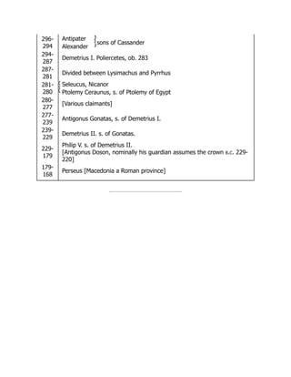 296-
294
Antipater
sons of Cassander
Alexander
294-
287
Demetrius I. Poliercetes, ob. 283
287-
281
Divided between Lysimachus and Pyrrhus
281-
280
Seleucus, Nicanor
Ptolemy Ceraunus, s. of Ptolemy of Egypt
280-
277
[Various claimants]
277-
239
Antigonus Gonatas, s. of Demetrius I.
239-
229
Demetrius II. s. of Gonatas.
229-
179
Philip V. s. of Demetrius II.
[Antigonus Doson, nominally his guardian assumes the crown b.c. 229-
220]
179-
168
Perseus [Macedonia a Roman province]
 