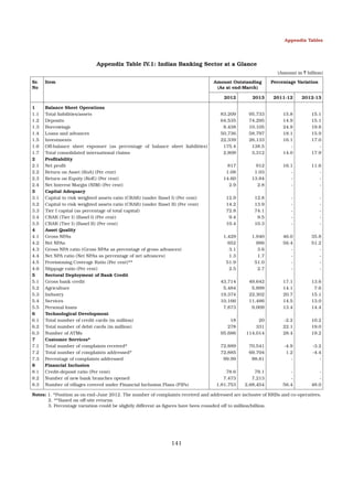 Appendix Tables

Appendix Table IV.1: Indian Banking Sector at a Glance
(Amount in ` billion)
Sr.
No

Item

Amount Outstanding
(As at end-March)

Percentage Variation

2012
1
1.1
1.2
1.3
1.4
1.5
1.6
1.7
2
2.1
2.2
2.3
2.4
3
3.1
3.2
3.3
3.4
3.5
4
4.1
4.2
4.3
4.4
4.5
4.6
5
5.1
5.2
5.3
5.4
5.5
6
6.1
6.2
6.3
7
7.1
7.2
7.3
8
8.1
8.2
8.3

Balance Sheet Operations
Total liabilities/assets
Deposits
Borrowings
Loans and advances
Investments
Off-balance sheet exposure (as percentage of balance sheet liabilities)
Total consolidated international claims
Profitability
Net profit
Return on Asset (RoA) (Per cent)
Return on Equity (RoE) (Per cent)
Net Interest Margin (NIM) (Per cent)
Capital Adequacy
Capital to risk weighted assets ratio (CRAR) (under Basel I) (Per cent)
Capital to risk weighted assets ratio (CRAR) (under Basel II) (Per cent)
Tier I capital (as percentage of total capital)
CRAR (Tier I) (Basel I) (Per cent)
CRAR (Tier I) (Basel II) (Per cent)
Asset Quality
Gross NPAs
Net NPAs
Gross NPA ratio (Gross NPAs as percentage of gross advances)
Net NPA ratio (Net NPAs as percentage of net advances)
Provisioning Coverage Ratio (Per cent)**
Slippage ratio (Per cent)
Sectoral Deployment of Bank Credit
Gross bank credit
Agriculture
Industry
Services
Personal loans
Technological Development
Total number of credit cards (in million)
Total number of debit cards (in million)
Number of ATMs
Customer Services*
Total number of complaints received*
Total number of complaints addressed*
Percentage of complaints addressed
Financial Inclusion
Credit-deposit ratio (Per cent)
Number of new bank branches opened
Number of villages covered under Financial Inclusion Plans (FIPs)

2013

2011-12

2012-13

83,209
64,535
8,438
50,736
22,339
175.4
2,809

95,733
74,295
10,105
58,797
26,133
138.5
3,312

15.8
14.9
24.9
18.1
16.1
14.0

15.1
15.1
19.8
15.9
17.0
17.9

817
1.08
14.60
2.9

912
1.03
13.84
2.8

16.1
-

11.6
-

12.9
14.2
72.8
9.4
10.4

12.8
13.9
74.1
9.5
10.3

-

-

1,429
652
3.1
1.3
51.9
2.5

1,940
986
3.6
1.7
51.0
2.7

46.0
56.4
-

35.8
51.2
-

43,714
5,484
19,374
10,166
7,873

49,642
5,899
22,302
11,486
9,009

17.1
14.1
20.7
14.5
13.4

13.6
7.6
15.1
13.0
14.4

18
278
95,686

20
331
114,014

-2.2
22.1
28.4

10.2
19.0
19.2

72,889
72,885
99.99

70,541
69,704
98.81

-4.9
1.2
-

-3.2
-4.4
-

78.6
7,473
1,81,753

79.1
7,213
2,68,454

56.4

48.0

Notes: 1. *Position as on end-June 2012. The number of complaints received and addressed are inclusive of RRBs and co-operatives.
2. **Based on off-site returns.
3. Percentage variation could be slightly different as figures have been rounded off to million/billion.

141

 