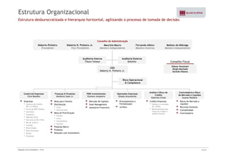 Estrutura Organizacional 
Estrutura desburocratizada e hierarquia horizontal, agilizando o processo de tomada de decisão. 
Conselho de Administração 
Auditoria Interna 
Tikara Yoneya 
Auditoria Externa 
Deloitte 
Noberto Pinheiro 
Presidente 
Noberto N. Pinheiro Jr. 
Vice Presidente 
Maurizio Mauro 
Membro Independente 
Fernando Albino 
Membro Externo 
Mailson da Nóbrega 
Membro Independente 
Conselho Fiscal 
Ri O i l 
Sidney Veneziani 
Sérgio Machado 
Alcindo Itikawa 
CEO 
Noberto N. Pinheiro Jr. 
Risco Operacional 
& Compliance 
PINE Investimentos 
Gustavo Junqueira 
Controladoria e Risco 
de Mercado e Liquidez 
Susana Waldeck 
Finanças & Produtos 
Norberto Zaiet Jr. 
Comercial Empresas 
Clive Botelho 
Análise e Risco de 
Crédito 
Gabriela Chiste 
Operações Empresas 
Ulisses Alcantarilla 
q Empresas 
• Carteira de Crédito 
R$ 5,3 bilhões 
• Cerca de 900 Clientes 
• São Paulo 
• Campinas 
Crédito Empresas 
• Análise e concessão 
de crédito 
• Monitoramento dos 
riscos de crédito e 
análise setorial 
Mesa para Clientes 
Distribuição 
• Local 
• Internacional 
Mesa de Precificação 
• Câmbio 
Riscos de Mercado e 
Liquidez 
Recursos Humanos 
Contabilidade 
Controladoria 
Mercado de Capitais 
Asset Management 
Assessoria Financeira 
Processamento e 
Formalização 
Jurídico 
• Ribeirão Preto 
• São José do Rio Preto 
• Rio de Janeiro 
• Curitiba 
• Porto Alegre 
• Belo Horizonte 
• Recife 
• Juros 
• Commodities 
• Equities 
Pesquisa Macro 
Produtos 
Relações com Investidores 
• Fortaleza 
Relações com Investidores | 3T10 10/33 
 