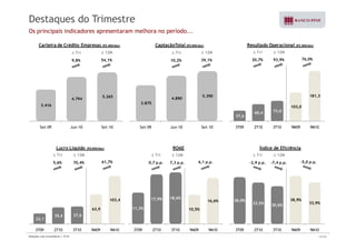 Destaques do Trimestre 
Os principais indicadores apresentaram melhora no período... 
Resultado Operacional (R$ Milhões) 
Δ Tri Δ 12M 
20,7% 93,9% 
76,0% 
Carteira de Crédito Empresas (R$ Milhões) 
Δ Tri Δ 12M 
9,8% 54,1% 
CaptaçãoTotal (R$ Milhões) 
Δ Tri Δ 12M 
10,2% 39,1% 
5 265 4 890 5.390 
37,6 
60,4 73,0 
103,0 
181,3 
3.416 
4.794 5.265 
3.875 
4.890 Set-09 Jun-10 Set-10 Set-09 Jun-10 Set-10 3T09 2T10 3T10 9M09 9M10 
Lucro Líquido (R$ Milhões) 
T i ROAE 
Δ T Tri i Δ 12M 
Índice de Eficiência 
Δ T i Δ 12M 
Δ Tri Δ 12M 
5,6% 70,4% 
61,7% 0,7 p.p. 7,3 p.p. 
Tri 6,1 p.p. -2,9 p.p. -7,4 p.p. 
-5,0 p.p. 
63,9 
103,4 
11,3% 
17,9% 18,6% 
10,5% 
16,6% 38,0% 
33,5% 30,6% 
38,9% 
33,9% 
22,1 
35,6 37,6 
, 
3T09 2T10 3T10 9M09 9M10 
, 
3T09 2T10 3T10 9M09 9M10 3T09 2T10 3T10 9M09 9M10 
Relações com Investidores | 3T10 13/33 
 