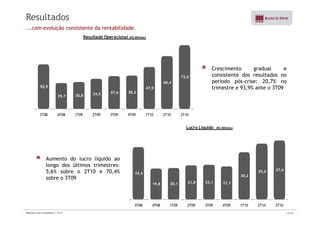 Resultados 
...com evolução consistente da rentabilidade. 
Resultado Operacional (R$ Milhões) 
Crescimento gradual e 
consistente dos resultados no 
período pós-crise: 20,7% no 
60,4 
73,0 
50 50,9 9 47 9 trimestre e 93 9% 93,9% ante o 3T09 
29,7 30,8 34,5 37,6 38,2 
47,9 
3T08 4T08 1T09 2T09 3T09 4T09 1T10 2T10 3T10 
Lucro Líquido (R$ Milhões) 
Aumento do lucro líquido ao 
longo dos últimos trimestres: 
5,6% sobre o 2T10 e 70,4% 
sobre o 3T09 
33,4 
19,8 20,1 21,8 22,1 21,1 
30,2 
35,6 37,6 
3T08 4T08 1T09 2T09 3T09 4T09 1T10 2T10 3T10 
Relações com Investidores | 3T10 14/33 
 