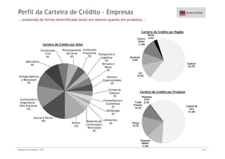 Perfil da Carteira de Crédito - Empresas 
...evoluindo de forma diversificada tanto em setores quanto em produtos... 
C i d Cédi S 
Carteira de Crédito por Região 
Centro- 
Oeste 
Norte 
2,6% 
Carteira de Crédito por Setor 
Agricultura 
Construção 
Civil 
6% 
Processamento 
de Carne 
6% 
Instituição 
Financeira 
5% 
Transportes e 
Logística 
4% 
11,8% 
Nordeste 
9,0% 
9% 
Energia Elétrica 
e Renovável 
Veículos e 
Peças 
4% 
Serviços 
E ili d 
Sudeste 
65,7% 
Sul 
10,9% 
Carteira de Crédito por Produtos 
9% 
Especializados 
4% 
Comércio 
Exterior 
3% Repasses 
Construção e 
Engenharia - 
Infra Estrutura 
13% 
Farmacêutica e 
Cosméticos 
3% 
Metalurgia 
2% 
Capital de 
Giro 
61,8% 
Trade 
Finance 
10,3% 
2770 
0,3% 
Açúcar e Álcool 
15% Alimentos 
2% 
Materiais de 
Construção e 
Decoração 
2% 
Outros 
13% 
Fiança 
15,7% 
Repasses 
BNDES 
11,9% 
Relações com Investidores | 3T10 16/33 
 