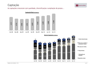 Captação 
As captações cresceram com qualidade, diversificação e ampliação de prazos... 
CaptaçãoTotal (R$ Milhões) 
4.311 
3.772 
3.656 
3.701 
3.875 
4.553 
4.655 
4.890 
5.390 
3 
3 
Set-08 Dez-08 Mar-09 Jun-09 Set-09 Dez-09 Mar-10 Jun-10 Set-10 
220 Mix da Captação (R$ Milhões) 
560 
440 
268 
208 
242 447 
160 
140 
29 
27 
26 27 229 
Dívida Subordinada 
554 351 
142 
229 296 
508 
678 
429 
642 
576 
586 521 
541 
1.005 
959 832 
679 
552 
496 382 306 
275 
35 35 29 
Recursos, aceites e 
emissão de títulos 
Cessão de Crédito 
2.148 
1 462 1.553 
1.917 
2.302 
3.029 3.013 3.183 
3.584 
147 
156 143 
127 
663 713 
Empréstimos 
Obrigação por 
repasses 
1.462 Set-08 Dez-08 Mar-09 Jun-09 Set-09 Dez-09 Mar-10 Jun-10 Set-10 
Depósitos totais 
Relações com Investidores | 3T10 18/33 
 