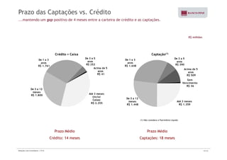 Prazo das Captações vs. Crédito 
...mantendo um gap positivo de 4 meses entre a carteira de crédito e as captações. 
R$ milhões 
De 1 a 3 De 3 a 5 
anos 
Crédito + Caixa 
De 1 a 3 De 3 a 5 
anos 
Captação(1) 
anos 
R$ 1.761 
R$ 252 
Acima de 5 
anos 
R$ 41 
Sem 
anos 
R$ 1.648 
R$ 390 
Acima de 5 
anos 
R$ 509 
Até 3 meses 
( inclui 
De 3 a 12 
meses 
R$ 1.800 
Vencimento 
R$ 36 
De 3 a 12 
Caixa) 
R$ 2.255 
Até 3 meses 
R$ 1.359 
meses 
R$ 1.448 
(1) Não considera o Patrimônio Líquido 
Prazo Médio Prazo Médio 
Crédito: 14 meses Captações: 18 meses 
Relações com Investidores | 3T10 19/33 
 