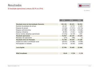 Resultados 
O resultado operacional cresceu 20,7% no 3T10. 
R$ milhares 
3T10 2T10 3T09 
Resultado bruto da intermediação financeira 103.102 89.491 50.594 
Receitas de prestação de serviços 25.147 15.719 21.678 
Despesas de pessoal (13.226) ( 11.911) ( 10.116) 
Despesas administrativas ( 21.985) ( 19.356) ( 19.282) 
Despesas tributárias (8.455) (7.361) (6.286) 
Outras receitas (despesas) operacionais ( 11.616) (6.147) 1.051 
Resultado operacional 72.967 60.435 37.639 
Resultado não-operacional (219) (790) (1) 
Resultado antes da tributação 72.748 59.645 37.638 
Imposto de renda e contribuição social ( 20.937) ( 15.485) (9.566) 
Participações no resultado (14.215) (8.555) (6.004) 
Lucro líquido 37.596 35.605 22.068 
ROAE Anualizado 18,6% 17,9% 11,3% 
Relações com Investidores | 3T10 21/33 
 