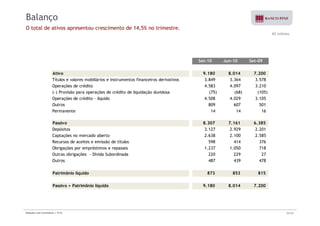 Balanço 
O total de ativos apresentou crescimento de 14,5% no trimestre. 
R$ milhões 
Set-10 Jun-10 Set-09 
Ativo 9.180 8.014 7.200 
Títulos e valores mobiliários e instrumentos financeiros derivativos 3.849 3.364 3.578 
Operações de crédito 4.583 4.097 3.210 
(-) Provisão para operações de crédito de liquidação duvidosa ( 75) ( 68) (105) 
Operações de crédito - líquido 4.508 4.029 3.105 
Outros 809 607 501 
Permanente 14 14 16 
Passivo 8.307 7.161 6.385 
Depósitos 3.127 2.929 2.201 
Captações no mercado aberto 2.638 2.100 2.585 
Recursos de aceites e emissão de títulos 598 414 376 
Obrigações por empréstimos e repasses 1.237 1.050 718 
Outras obrigações - Dívida Subordinada 220 229 27 
Outros 487 439 478 
Patrimônio líquido 873 853 815 
Passivo + Patrimônio líquido 9.180 8.014 7.200 
Relações com Investidores | 3T10 22/33 
 