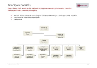 Principais Comitês 
Para o Banco PINE, a adoção das melhores práticas de governança corporativa contribui 
efetivamente para o sucesso do negócio. 
Principais decisões tomadas de forma colegiada: Conselho de Administração e estrutura de comitês específicos 
Troca intensa de conhecimento e informação 
Transparência 
Conselho de 
Administração 
Conselho 
Fiscal 
Comitê de 
Suporte à 
Auditoria 
Comitê 
E ti 
Comitê de 
Tesouraria 
Comitê de 
Captação Nacional, 
Internacional e 
Comitê de 
Crédito 
Comitê de 
Varejo 
Comitê de 
Compliance e 
Executivo 
Comitê 
PINE 
I i 
(ALCO) Produtos 
Comitê de 
Contencioso 
Risco Basiléia 
Comitê de 
Avaliação de 
P f 
Comitê de 
Conduta 
Éti 
Comitê de 
Tecnologia 
Comitê de 
Recursos 
H 
Investimentos 
Humanos Performance Ética Relações com Investidores | 3T10 25/33 
 