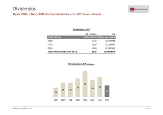 Dividendos 
Desde 2008, o Banco PINE distribui dividendos e/ou JCP trimestralmente. 
Dividendos e JCP 
R$ milhões R$ 
Valor Bruto Valor Total Valor por Ação 
1T10 15,0 0,179998 
2T10 20,0 0,239997 
3T10 20,0 0,239997 
Total distribuído em 2010 55,0 0,659992 
Dividendos e JCP (R$ Milhões) 
45 
16 
25 25 
33 
30 
35 
20 
1S07 2S07 1S08 2S08 1S09 2S09 1S10 3T10 
Relações com Investidores | 3T10 27/33 
 