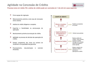 Agilidade na Concessão de Crédito 
Processo toma em média 72h; análise de crédito pode ser concluída em 1 dia útil em casos especiais. 
COMITÊ DE CRÉDITO 
Forte equipe de originação 
Expõem as propostas 
ao comitê 
Diretor e Analista 
Relacionamento próximo e alta taxa de renovação 
entre clientes 
Análise de crédito diligente e completa 
rônica 
de Crédito 
Superintendentes 
g p 
Expertise e flexibilidade na estruturação de 
operações 
Emitem suas opiniões 
Realiza análise de 
crédito, visita clientes, 
teira eletr 
p 
de Plataforma e 
Regional 
Monitoramento próximo da evolução do crédito 
Agilidade na processo de decisão das operações de 
crédito 
, , 
atualiza os dados, 
interage com a equipe 
interna de análise e 
emite opinião 
Elabora relatório de 
Est 
Analista de Crédito 
Gestão competente dos riscos da carteira de 
recebíveis e da qualidade das garantias 
visita de crédito e 
estrutura a 
operação de crédito 
Gerente Comercial 
Processamento, documentação e controle 
eficientes 
Relações com Investidores | 3T10 9/33 
 