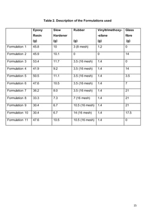 15
Table 2. Description of the Formulations used
Epoxy
Resin
(g)
Slow
Hardener
(g)
Rubber
(g)
Vinyltrimethoxy-
-silane
(g)
Glass
fibre
(g)
Formulation 1 45.8 10 3 (8 mesh) 1.2 0
Formulation 2 45.9 10.1 0 0 14
Formulation 3 53.4 11.7 3.5 (16 mesh) 1.4 0
Formulation 4 41.9 9.2 3.5 (16 mesh) 1.4 14
Formulation 5 50.5 11.1 3.5 (16 mesh) 1.4 3.5
Formulation 6 47.6 10.5 3.5 (16 mesh) 1.4 7
Formulation 7 36.2 8.0 3.5 (16 mesh) 1.4 21
Formulation 8 33.3 7.3 7 (16 mesh) 1.4 21
Formulation 9 30.4 6.7 10.5 (16 mesh) 1.4 21
Formulation 10 30.4 6.7 14 (16 mesh) 1.4 17.5
Formulation 11 47.6 10.5 10.5 (16 mesh) 1.4 0
 