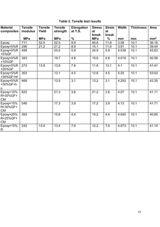 17
Table 3. Tensile test results
Material
composites
Tensile
modulus
MPa
Tensile
Yield
MPa
Tensile
strength
MPa
Elongation
at T.S.
%
Stress
at
break
MPa
Strain
at
break
%
Width
mm
Thickness
mm
Area
mm2
Epoxy 711 52.5 52.5 9.9 40.8 11.8 3.58 10.1 36.16
Epoxy+5%R 296 21.2 21.2 8.9 15.1 11.0 3.91 10.1 39.44
Epoxy+5%R
+5%GF
499 25.5 5.9 24.9 5.9 4.538 10.1 45.83
Epoxy+5%R
+10%GF
383 19.7 4.8 19.6 4.8 4.018 10.1 40.58
Epoxy+5%R
+20%GF
273 13.9 13.9 7.8 11.8 13.1 4.1 10.1 41.41
Epoxy+5%R
+30%GF+hf
303 13.1 4.5 12.8 4.5 5.25 10.1 53.03
Epoxy+5%R
+30%GF+h
o
468 13.5 3.1 13.2 3.1 4.293 10.1 43.35
Epoxy+10%
R+30%GF+
CM
625 21.3 3.8 21.2 3.8 4.07 10.1 41.11
Epoxy+15%
R+30%GF+
CM
546 17.3 3.9 17.2 3.9 4.13 10.1 41.71
Epoxy+20%
R+25%GF+
CM
393 15.6 4.4 15.2 4.4 4.045 10.1 40.85
Epoxy+15%
R
242 13.4 13.4 7.0 12.2 7.6 4.073 10.1 41.14
 
