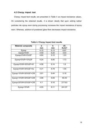 18
4.2 Charpy impact test
Charpy impact test results are presented in Table 4 as impact resistance values.
On considering the obtained results, it is shown clearly that upon adding rubber
particles into epoxy resin during processing increases the impact resistance of epoxy
resin. Whereas, addition of powdered glass fibre decreases impact resistance.
Table 4. Charpy impact test results
Material composite b
mm
h
mm
I.R.
KJ/m2
Epoxy 4.15 8.13 6.97
Epoxy+5%R 4.59 8.20 3.03
Epoxy+5%R+5%GF 4.64 9.10 1.53
Epoxy+5%R+10%GF 4.24 8.95 1.73
Epoxy+5%R+30%GF+hf 4.56 8.14 1.8
Epoxy+5%R+30%GF+ho 4.31 8.78 1.55
Epoxy+10%R+30%GF+CM 3.91 8.44 5.18
Epoxy+15%R+30%GF+CM 3.88 8.08 50.45
Epoxy+20%R+25%GF+CM 4.1 8.16 217.83
Epoxy+15%R 4.55 8.11 241.57
 