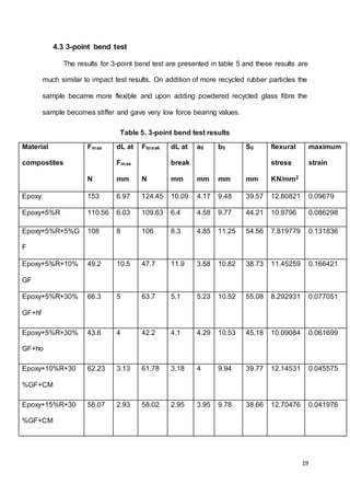 19
4.3 3-point bend test
The results for 3-point bend test are presented in table 5 and these results are
much similar to impact test results. On addition of more recycled rubber particles the
sample became more flexible and upon adding powdered recycled glass fibre the
sample becomes stiffer and gave very low force bearing values.
Table 5. 3-point bend test results
Material
compostites
Fmax
N
dL at
Fmax
mm
Fbreak
N
dL at
break
mm
a0
mm
b0
mm
S0
mm
flexural
stress
KN/mm2
maximum
strain
Epoxy 153 6.97 124.45 10.09 4.17 9.48 39.57 12.80821 0.09679
Epoxy+5%R 110.56 6.03 109.63 6.4 4.58 9.77 44.21 10.9796 0.086298
Epoxy+5%R+5%G
F
108 8 106 8.3 4.85 11.25 54.56 7.819779 0.131836
Epoxy+5%R+10%
GF
49.2 10.5 47.7 11.9 3.58 10.82 38.73 11.45259 0.166421
Epoxy+5%R+30%
GF+hf
66.3 5 63.7 5.1 5.23 10.52 55.08 8.292931 0.077051
Epoxy+5%R+30%
GF+ho
43.6 4 42.2 4.1 4.29 10.53 45.18 10.09084 0.061699
Epoxy+10%R+30
%GF+CM
62.23 3.13 61.78 3.18 4 9.94 39.77 12.14531 0.045575
Epoxy+15%R+30
%GF+CM
58.07 2.93 58.02 2.95 3.95 9.78 38.66 12.70476 0.041976
 