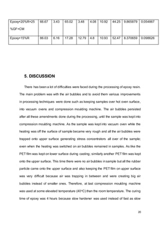 20
Epoxy+20%R+25
%GF+CM
66.67 3.43 65.02 3.48 4.08 10.92 44.25 9.865879 0.054867
Epoxy+15%R 86.03 6.16 17.28 12.79 4.8 10.93 52.47 8.370659 0.098626
5. DISCUSSION
There has been a lot of difficulties were faced during the processing of epoxy resin.
The main problem was with the air bubbles and to avoid them various improvements
in processing techniques were done such as keeping samples over hot oven surface,
into vacuum ovens and compression moulding machine. The air bubbles persisted
after all these amendments done during the processing, until the sample was kept into
compression moulding machine. As the sample was kept into vacuum oven while the
heating was off the surface of sample became very rough and all the air bubbles were
trapped onto upper surface generating stress concentrators all over of the sample;
even when the heating was switched on air bubbles remained in samples. As like the
PET film was kept on lower surface during casting; similarly another PET film was kept
onto the upper surface. This time there were no air bubbles insample but all the rubber
particle came onto the upper surface and also keeping the PET film on upper surface
was very difficult because air was trapping in between and were creating big air
bubbles instead of smaller ones. Therefore, at last compression moulding machine
was used at some elevated temperature (40oC) than the room temperature. The curing
time of epoxy was 4 hours because slow hardener was used instead of fast as slow
 