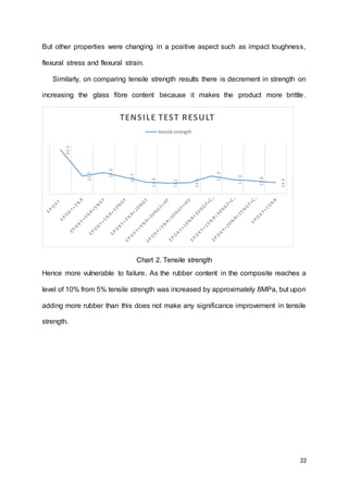 22
But other properties were changing in a positive aspect such as impact toughness,
flexural stress and flexural strain.
Similarly, on comparing tensile strength results there is decrement in strength on
increasing the glass fibre content because it makes the product more brittle.
Chart 2. Tensile strength
Hence more vulnerable to failure. As the rubber content in the composite reaches a
level of 10% from 5% tensile strength was increased by approximately 8MPa, but upon
adding more rubber than this does not make any significance improvement in tensile
strength.
52.5
21.2
25.5
19.7
13.9
13.1
13.5
21.3
17.3
15.6
13.4
TENSILE TEST RESULT
tensile strength
 