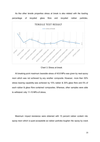 23
As like other tensile properties stress at break is also related with the loading
percentage of recycled glass fibre and recycled rubber particles.
Chart 3. Stress at break
At breaking point maximum bearable stress of 40.8 MPa was given by neat epoxy
resin which was not achieved by any another composite. However, more than 50%
stress bearing capability was achieved by 15% rubber & 30% glass fibre and 5% of
each rubber & glass fibre contained composites. Whereas, other samples were able
to withstand only 11-15 MPa of stress.
Maximum impact resistance were obtained with 15 percent rubber content into
epoxy resin which is quiet acceptable as rubber particles toughen the epoxy by crack
40.8
15.1
24.9
19.6
11.8
12.8
13.2
21.2
17.2
15.2
12.2
TENSILE TEST RESULT
stress at break
 