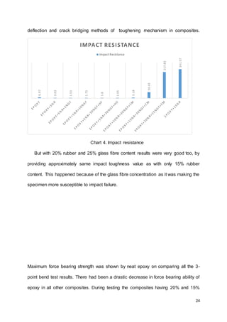 24
deflection and crack bridging methods of toughening mechanism in composites.
Chart 4. Impact resistance
But with 20% rubber and 25% glass fibre content results were very good too, by
providing approximately same impact toughness value as with only 15% rubber
content. This happened because of the glass fibre concentration as it was making the
specimen more susceptible to impact failure.
Maximum force bearing strength was shown by neat epoxy on comparing all the 3-
point bend test results. There had been a drastic decrease in force bearing ability of
epoxy in all other composites. During testing the composites having 20% and 15%
6.97
3.03
1.53
1.73
1.8
1.55
5.18
50.45
217.83
241.57
IMPACT RESISTANCE
Impact Resistance
 