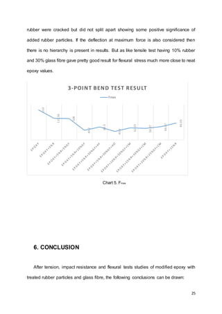 25
rubber were cracked but did not split apart showing some positive significance of
added rubber particles. If the deflection at maximum force is also considered then
there is no hierarchy is present in results. But as like tensile test having 10% rubber
and 30% glass fibre gave pretty good result for flexural stress much more close to neat
epoxy values.
Chart 5. Fmax
6. CONCLUSION
After tension, impact resistance and flexural tests studies of modified epoxy with
treated rubber particles and glass fibre, the following conclusions can be drawn:
153
110.56
108
49.2
66.3
43.6
62.23
58.07
66.67
86.03
3-POINT BEND TEST RESULT
Fmax
 