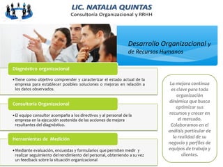 La mejora continua
es clave para toda
organización
dinámica que busca
optimizar sus
recursos y crecer en
el mercado.
Colaboramos en el
análisis particular de
la realidad de su
negocio y perfiles de
equipos de trabajo y
clientes.
Desarrollo Organizacional y
de Recursos Humanos
 