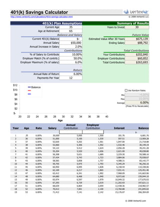 401(k) Savings Calculator
http://www.vertex42.com/Calculators/401k-savings-calculator.html                                                     © 2008 Vertex42 LLC


                                 401(k) Plan Assumptions                                                Summary of Results
                              Current Age        35                                             Years to Invest             30
                        Age at Retirement        65
                                        Balance and Salary                                                               Future Value
                   Current 401(k) Balance             $-                       Estimated Value After 30 Years                $675,139
                            Annual Salary         $50,000                                       Ending Salary                 $88,792
                 Annual Increase in Salary           2.0%
                                             Contributions                                                  Total Contributions
                 % of Salary to Contribute         10.00%                                  Your Contributions        $202,840
           Employer Match (% of contrib.)           50.0%                              Employer Contributions          $60,852
          Employer Maximum (% of salary)             6.0%                                 Total Contributions        $263,693
                                                                        .
                                                                   Return
                       Annual Rate of Return                       6.00%
                          Payments Per Year                 12

  $12
                      Balance
  $10                  [42]                                                                                         Use Random Rates
                                                                                                                                 FALSE
    $8                                                                                                      Min                  -4.00%
    $6                                                                                                     Max                   10.00%
    $4                                                                                                  Average                   6.00%
                                                                                                                  (Press F9 to Recalculate)
    $2
   $-
         20      22       24       26       28      30       32        34     36      38       40
                                                 Age                                                              [42]
                                                        Annual                Employer
  Year        Age        Rate           Salary        Contribution           Contribution            Interest                    Balance
                                                                                                                            $-
    1          35        6.00%             50,000                    5,000             1,500             181.76                    6,681.76
    2          36        6.00%             51,000                    5,100             1,530             597.51                   13,909.28
    3          37        6.00%             52,020                    5,202             1,561           1,047.00                   21,718.88
    4          38        6.00%             53,060                    5,306             1,592           1,532.46                   30,149.19
    5          39        6.00%             54,122                    5,412             1,624           2,056.28                   39,241.28
    6          40        6.00%             55,204                    5,520             1,656           2,621.00                   49,038.80
    7          41        6.00%             56,308                    5,631             1,689           3,229.30                   59,588.16
    8          42        6.00%             57,434                    5,743             1,723           3,884.06                   70,938.67
    9          43        6.00%             58,583                    5,858             1,757           4,588.31                   83,142.77
    10         44        6.00%             59,755                    5,975             1,793           5,345.29                   96,256.16
    11         45        6.00%             60,950                    6,095             1,828           6,158.44                  110,338.06
    12         46        6.00%             62,169                    6,217             1,865           7,031.41                  125,451.40
    13         47        6.00%             63,412                    6,341             1,902           7,968.09                  141,663.06
    14         48        6.00%             64,680                    6,468             1,940           8,972.60                  159,044.10
    15         49        6.00%             65,974                    6,597             1,979          10,049.32                  177,670.03
    16         50        6.00%             67,293                    6,729             2,019          11,202.93                  197,621.11
    17         51        6.00%             68,639                    6,864             2,059          12,438.36                  218,982.57
    18         52        6.00%             70,012                    7,001             2,100          13,760.88                  241,845.02
    19         53        6.00%             71,412                    7,141             2,142          15,176.07                  266,304.69



                                                                                                                  © 2008 Vertex42.com
 