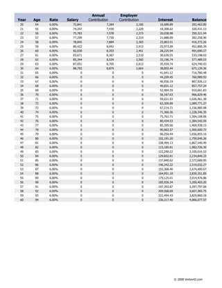 Annual            Employer
Year   Age   Rate    Salary       Contribution       Contribution       Interest                 Balance
 20    54    6.00%      72,841               7,284             2,185     16,689.89              292,463.85
 21    55    6.00%      74,297               7,430             2,229     18,308.62              320,431.13
 22    56    6.00%      75,783               7,578             2,273     20,038.98              350,321.94
 23    57    6.00%      77,299               7,730             2,319     21,888.09              382,258.90
 24    58    6.00%      78,845               7,884             2,365     23,863.51              416,372.26
 25    59    6.00%      80,422               8,042             2,413     25,973.28              452,800.39
 26    60    6.00%      82,030               8,203             2,461     28,225.94              491,690.27
 27    61    6.00%      83,671               8,367             2,510     30,630.55              533,198.03
 28    62    6.00%      85,344               8,534             2,560     33,196.74              577,489.53
 29    63    6.00%      87,051               8,705             2,612     35,934.74              624,740.93
 30    64    6.00%      88,792               8,879             2,664     38,855.44              675,139.36
 31    65    6.00%            0                  0                  0    41,641.12              716,780.48
 32    66    6.00%            0                  0                  0    44,209.45              760,989.93
 33    67    6.00%            0                  0                  0    46,936.19              807,926.12
 34    68    6.00%            0                  0                  0    49,831.12              857,757.24
 35    69    6.00%            0                  0                  0    52,904.59              910,661.83
 36    70    6.00%            0                  0                  0    56,167.63               966,829.46
 37    71    6.00%            0                  0                  0    59,631.93             1,026,461.38
 38    72    6.00%            0                  0                  0    63,309.89             1,089,771.27
 39    73    6.00%            0                  0                  0    67,214.71             1,156,985.98
 40    74    6.00%            0                  0                  0    71,360.36             1,228,346.35
 41    75    6.00%            0                  0                  0    75,761.71             1,304,108.06
 42    76    6.00%            0                  0                  0    80,434.53             1,384,542.59
 43    77    6.00%            0                  0                  0    85,395.56             1,469,938.15
 44    78    6.00%            0                  0                  0    90,662.57             1,560,600.72
 45    79    6.00%            0                  0                  0    96,254.44             1,656,855.16
 46    80    6.00%            0                  0                  0   102,191.20             1,759,046.36
 47    81    6.00%            0                  0                  0   108,494.13             1,867,540.49
 48    82    6.00%            0                  0                  0   115,185.81             1,982,726.30
 49    83    6.00%            0                  0                  0   122,290.22             2,105,016.52
 50    84    6.00%            0                  0                  0   129,832.81             2,234,849.33
 51    85    6.00%            0                  0                  0   137,840.62             2,372,689.95
 52    86    6.00%            0                  0                  0   146,342.32             2,519,032.27
 53    87    6.00%            0                  0                  0   155,368.40             2,674,400.67
 54    88    6.00%            0                  0                  0   164,951.18             2,839,351.85
 55    89    6.00%            0                  0                  0   175,125.01             3,014,476.86
 56    90    6.00%            0                  0                  0   185,926.34             3,200,403.20
 57    91    6.00%            0                  0                  0   197,393.87             3,397,797.06
 58    92    6.00%            0                  0                  0   209,568.69             3,607,365.75
 59    93    6.00%            0                  0                  0   222,494.43             3,829,860.18
 60    94    6.00%            0                  0                  0   236,217.40             4,066,077.57




                                                                                     © 2008 Vertex42.com
 