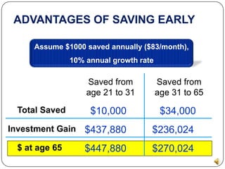 SAVINGS EXAMPLE62% More Income By saving in Your 401(k) PlanAssumes 25% tax bracket and 3% non-elective contribution