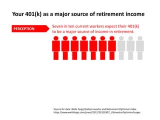 Your 401(k) as a major source of retirement income
               Seven in ten current workers expect their 401(k)
PERCEPTION
               to be a major source of income in retirement.




               Source for data: Wells Fargo/Gallup Investor and Retirement Optimism Index
               https://www.wellsfargo.com/press/2012/20120307_USInvestorOptimismSurges
 