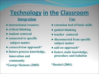 Technology   in   the   Classroom Integration Use ●  instructional resource ●  critical thinking ●  student centered ●  connected to specific  subject matter ●  connectivism  approach* ●  fosters process knowledge,  innovation and community *George Siemens (2005) ●  extension tool of basic skills  ●   guided thinking ●  teacher  centered ●   disconnected from specific subject matter ●  add-on  approach* ●  fosters static knowledge, procedure and isolation *Deubel (2001)  