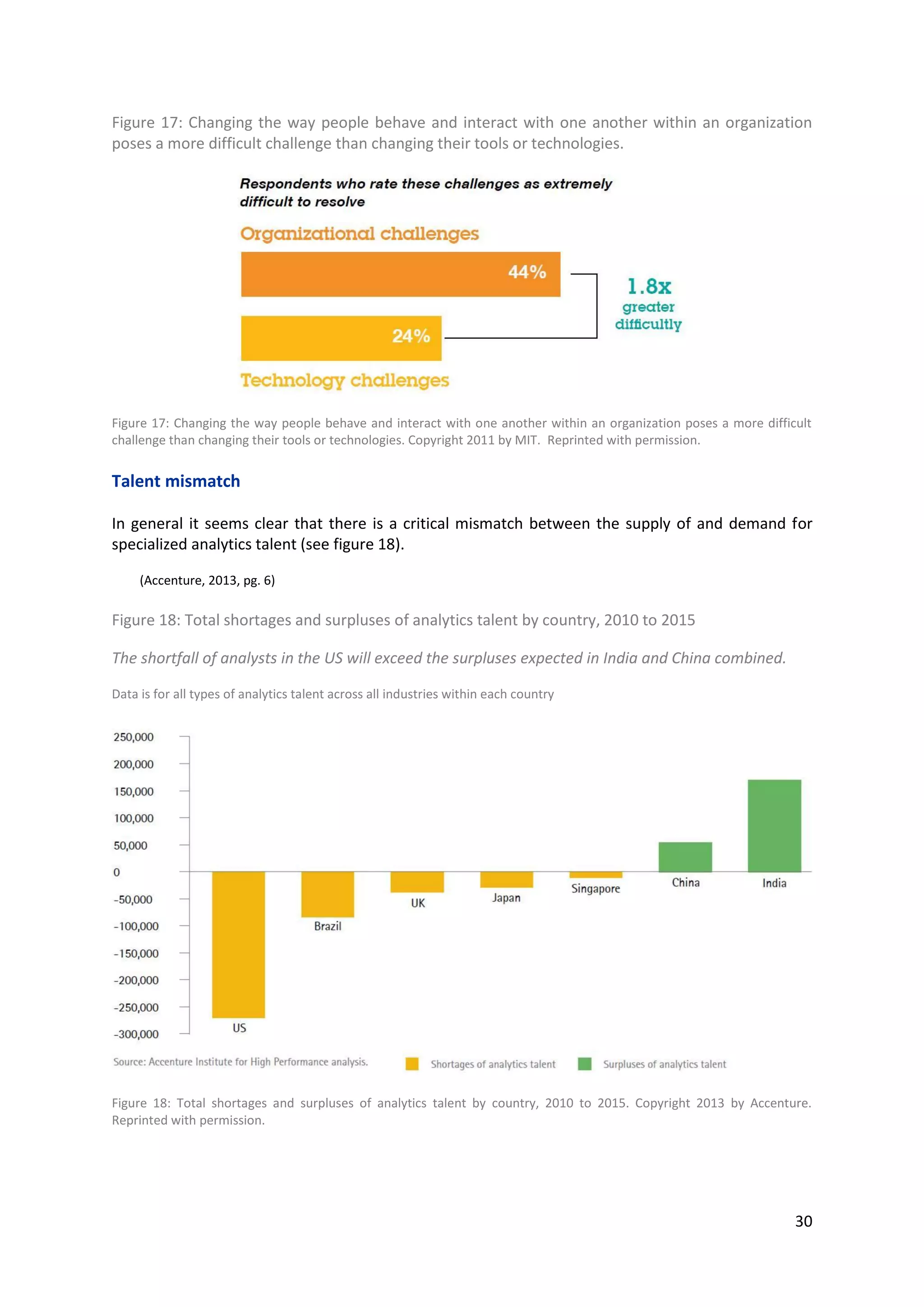 30
Figure 17: Changing the way people behave and interact with one another within an organization
poses a more difficult challenge than changing their tools or technologies.
Figure 17: Changing the way people behave and interact with one another within an organization poses a more difficult
challenge than changing their tools or technologies. Copyright 2011 by MIT. Reprinted with permission.
Talent mismatch
In general it seems clear that there is a critical mismatch between the supply of and demand for
specialized analytics talent (see figure 18).
(Accenture, 2013, pg. 6)
Figure 18: Total shortages and surpluses of analytics talent by country, 2010 to 2015
The shortfall of analysts in the US will exceed the surpluses expected in India and China combined.
Data is for all types of analytics talent across all industries within each country
Figure 18: Total shortages and surpluses of analytics talent by country, 2010 to 2015. Copyright 2013 by Accenture. Reprinted
with permission.
 