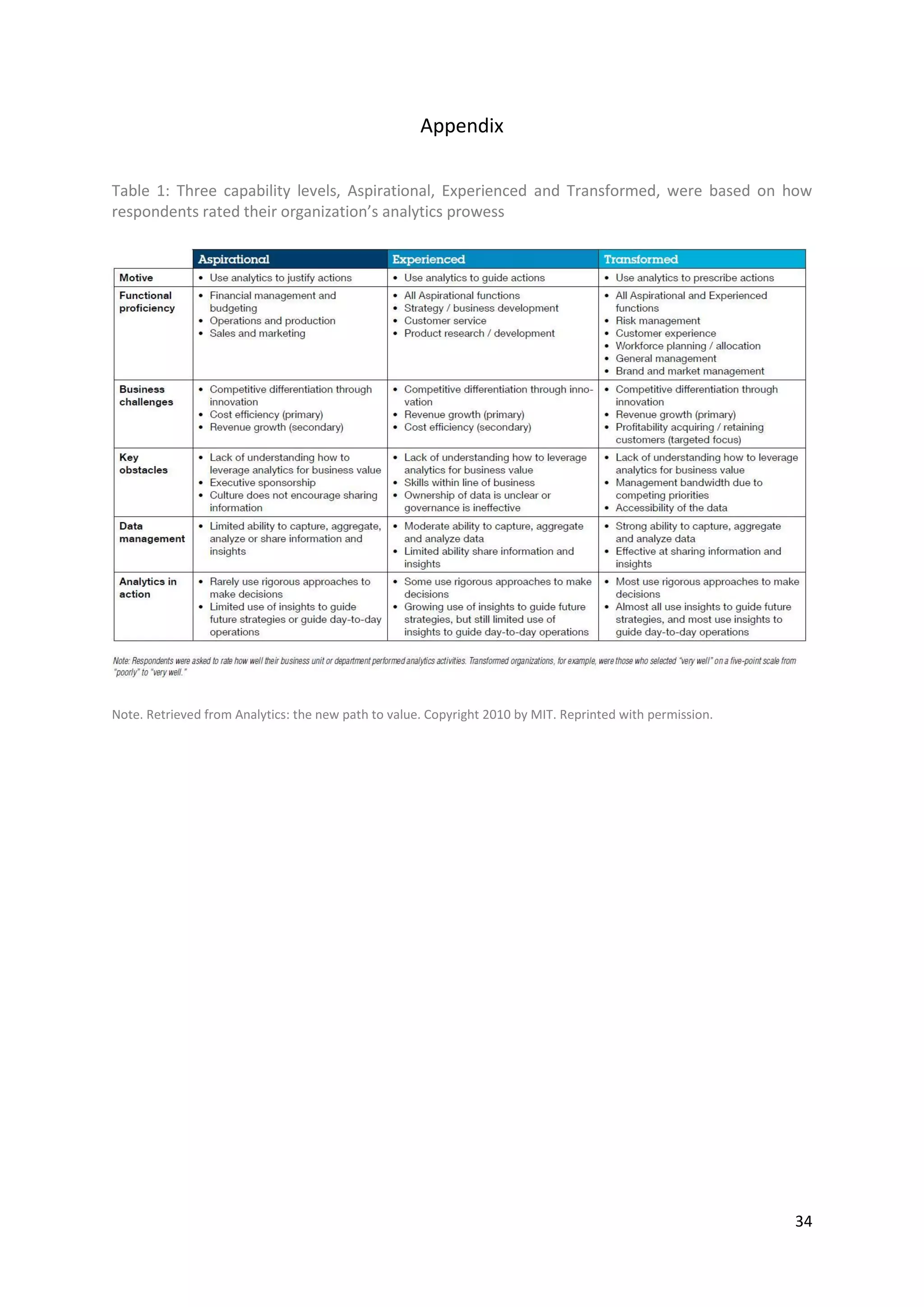 34
Appendix
Table 1: Three capability levels, Aspirational, Experienced and Transformed, were based on how
respondents rated their organization’s analytics prowess
Note. Retrieved from Analytics: the new path to value. Copyright 2010 by MIT. Reprinted with permission.
 