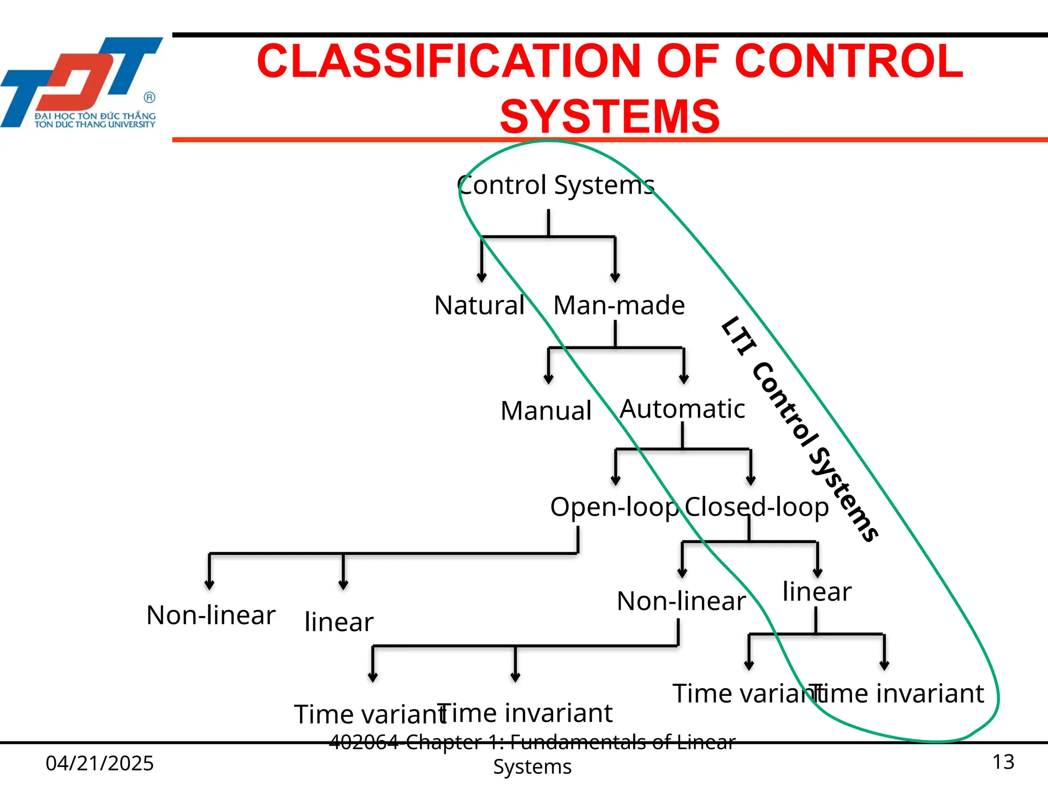 CLASSIFICATION OF CONTROL
SYSTEMS
04/21/2025
402064-Chapter 1: Fundamentals of Linear
Systems 13
Control Systems
Natural Man-made
Manual Automatic
Open-loopClosed-loop
Non-linear linear
Time variant
Time invariant
Non-linear linear
Time variant
Time invariant L
T
I
C
o
n
t
r
o
l
S
y
s
t
e
m
s
 
