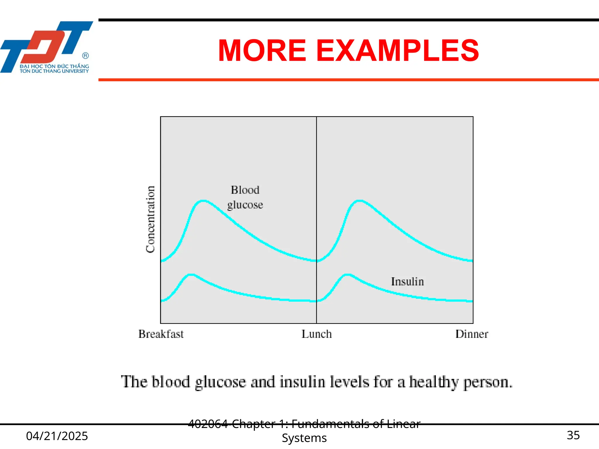 MORE EXAMPLES
04/21/2025
402064-Chapter 1: Fundamentals of Linear
Systems 35
 