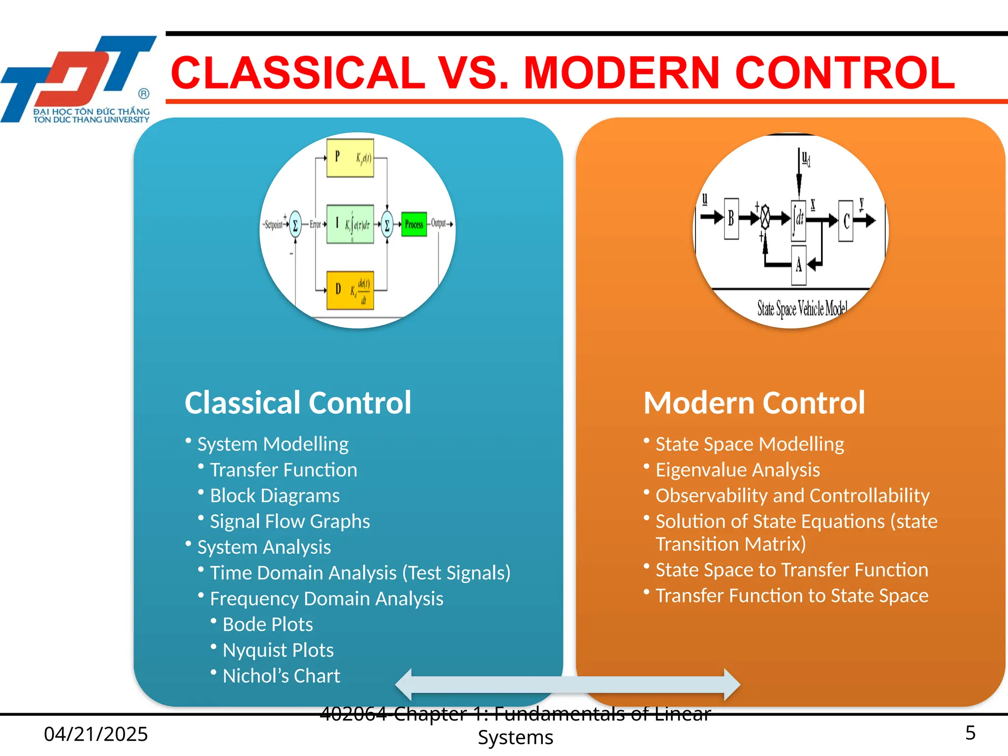 CLASSICAL VS. MODERN CONTROL
04/21/2025
402064-Chapter 1: Fundamentals of Linear
Systems 5
Classical Control
• System Modelling
• Transfer Function
• Block Diagrams
• Signal Flow Graphs
• System Analysis
• Time Domain Analysis (Test Signals)
• Frequency Domain Analysis
• Bode Plots
• Nyquist Plots
• Nichol’s Chart
Modern Control
• State Space Modelling
• Eigenvalue Analysis
• Observability and Controllability
• Solution of State Equations (state
Transition Matrix)
• State Space to Transfer Function
• Transfer Function to State Space
 