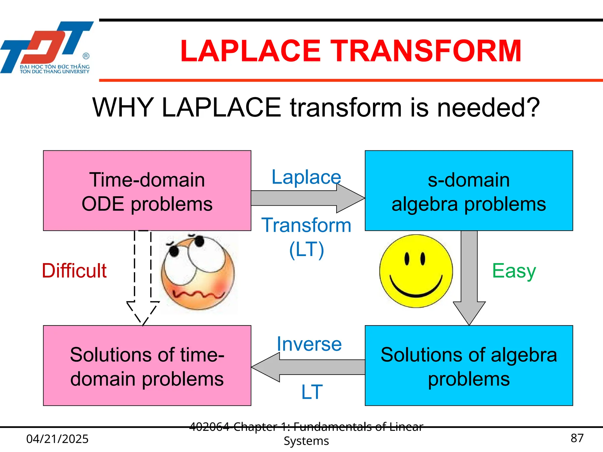 LAPLACE TRANSFORM
04/21/2025
402064-Chapter 1: Fundamentals of Linear
Systems 87
WHY LAPLACE transform is needed?
s-domain
algebra problems
Solutions of algebra
problems
Time-domain
ODE problems
Solutions of time-
domain problems
Laplace
Transform
(LT)
Inverse
LT
Difficult Easy
 