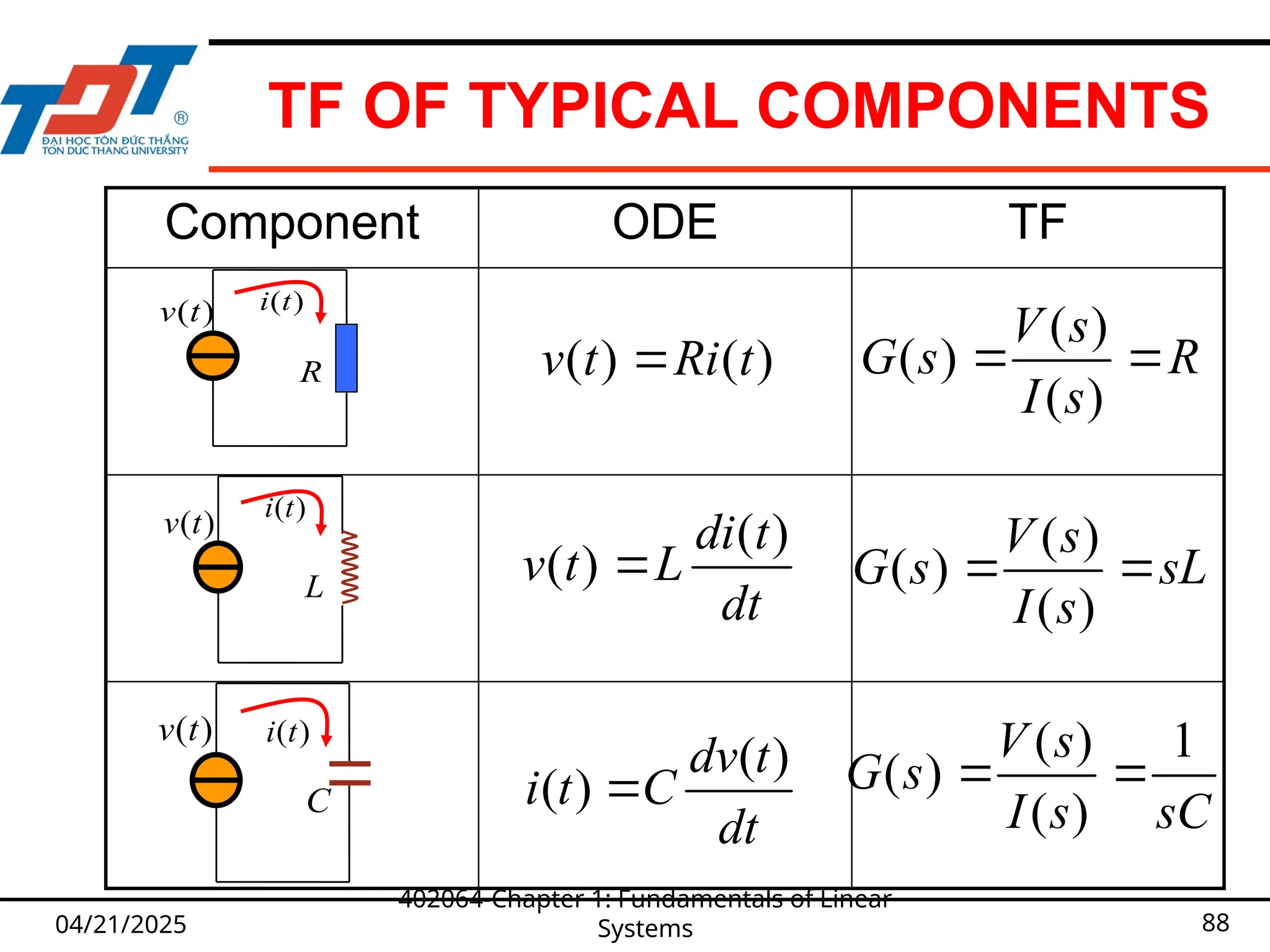 TF OF TYPICAL COMPONENTS
04/21/2025
402064-Chapter 1: Fundamentals of Linear
Systems 88
Component ODE TF
( )
v t ( )
i t
R ( ) ( )
v t Ri t

( )
( )
( )
V s
G s R
I s
 
( )
v t
( )
i t
L
( )
( )
di t
v t L
dt

( )
( )
( )
V s
G s sL
I s
 
( )
v t ( )
i t
C
( )
( )
dv t
i t C
dt

( ) 1
( )
( )
V s
G s
I s sC
 
 