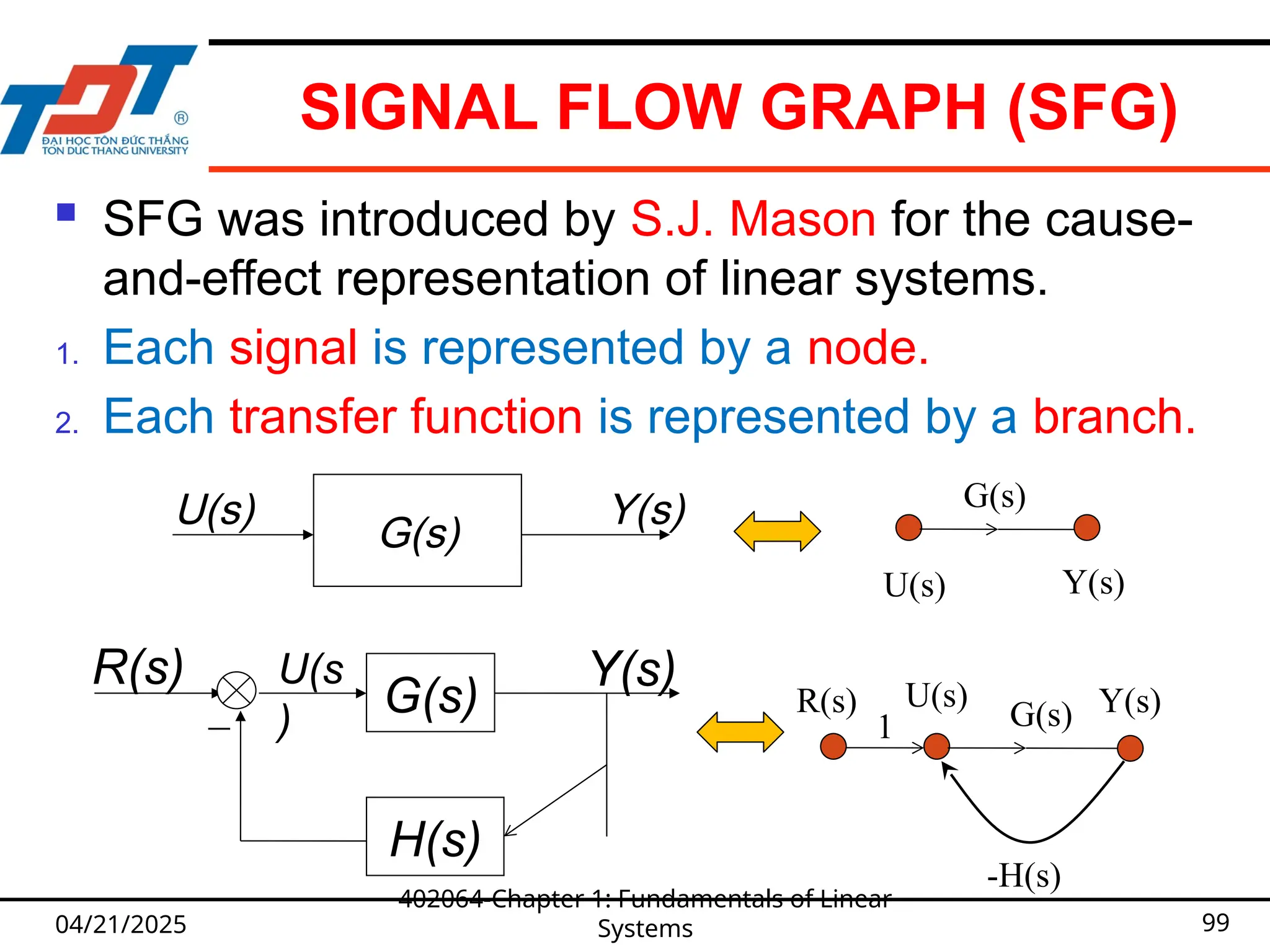SIGNAL FLOW GRAPH (SFG)
 SFG was introduced by S.J. Mason for the cause-
and-effect representation of linear systems.
1. Each signal is represented by a node.
2. Each transfer function is represented by a branch.
04/21/2025
402064-Chapter 1: Fundamentals of Linear
Systems 99
G(s)
U(s) Y(s)
G(s)
H(s)
U(s
)
R(s)
_
Y(s)
G(s)
U(s) Y(s)
G(s)
U(s) Y(s)
R(s)
-H(s)
1
 