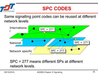 Spc Code 402080 - TELECOMMUNICATION TRANSMISSION AND SWITCHING SYSTEMS - CHAPTER ...