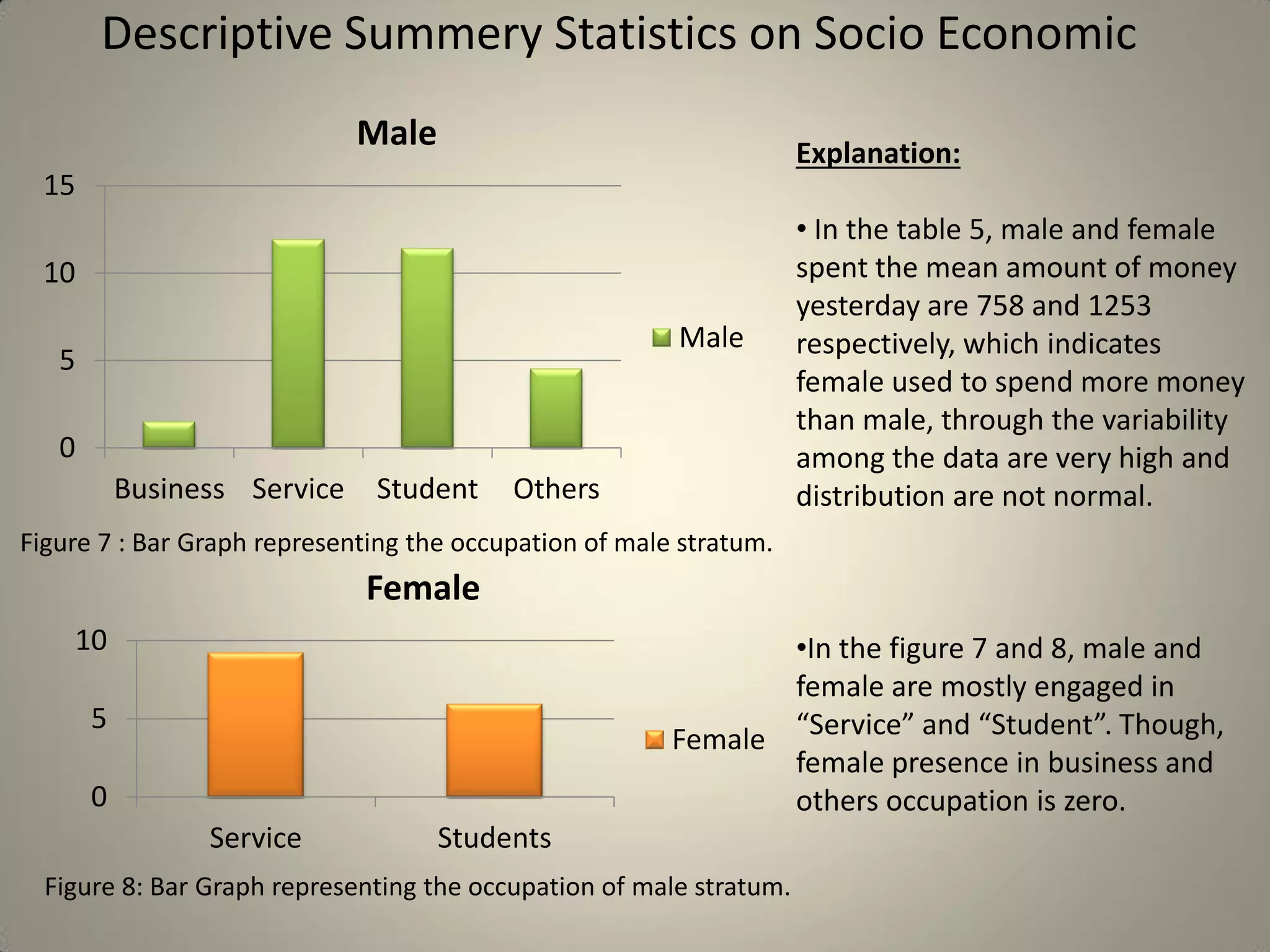 Descriptive Summery Statistics on Socio Economic
0
5
10
15
Business Service Student Others
Male
Male
0
5
10
Service Students
Female
Female
Figure 7 : Bar Graph representing the occupation of male stratum.
Figure 8: Bar Graph representing the occupation of male stratum.
Explanation:
• In the table 5, male and female
spent the mean amount of money
yesterday are 758 and 1253
respectively, which indicates
female used to spend more money
than male, through the variability
among the data are very high and
distribution are not normal.
•In the figure 7 and 8, male and
female are mostly engaged in
“Service” and “Student”. Though,
female presence in business and
others occupation is zero.
 