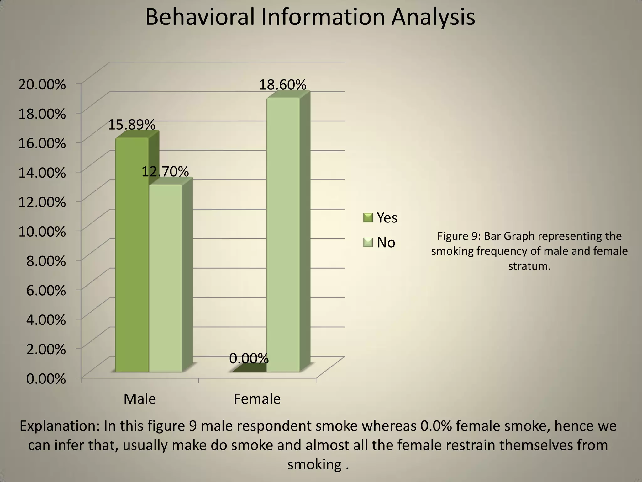 Behavioral Information Analysis
0.00%
2.00%
4.00%
6.00%
8.00%
10.00%
12.00%
14.00%
16.00%
18.00%
20.00%
Male Female
15.89%
0.00%
12.70%
18.60%
Yes
No Figure 9: Bar Graph representing the
smoking frequency of male and female
stratum.
Explanation: In this figure 9 male respondent smoke whereas 0.0% female smoke, hence we
can infer that, usually make do smoke and almost all the female restrain themselves from
smoking .
 