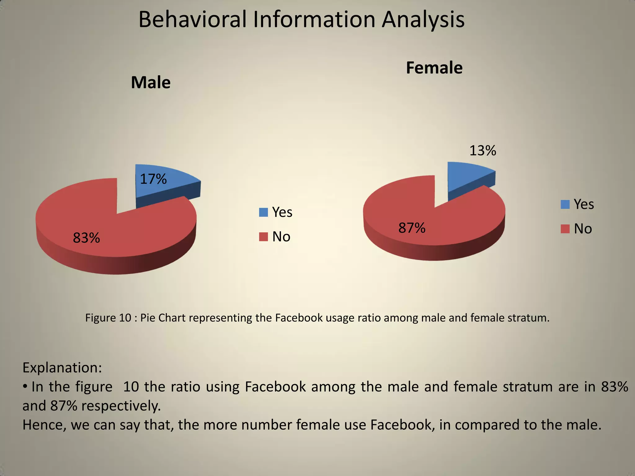 Behavioral Information Analysis
17%
83%
Male
Yes
No
13%
87%
Female
Yes
No
Figure 10 : Pie Chart representing the Facebook usage ratio among male and female stratum.
Explanation:
• In the figure 10 the ratio using Facebook among the male and female stratum are in 83%
and 87% respectively.
Hence, we can say that, the more number female use Facebook, in compared to the male.
 