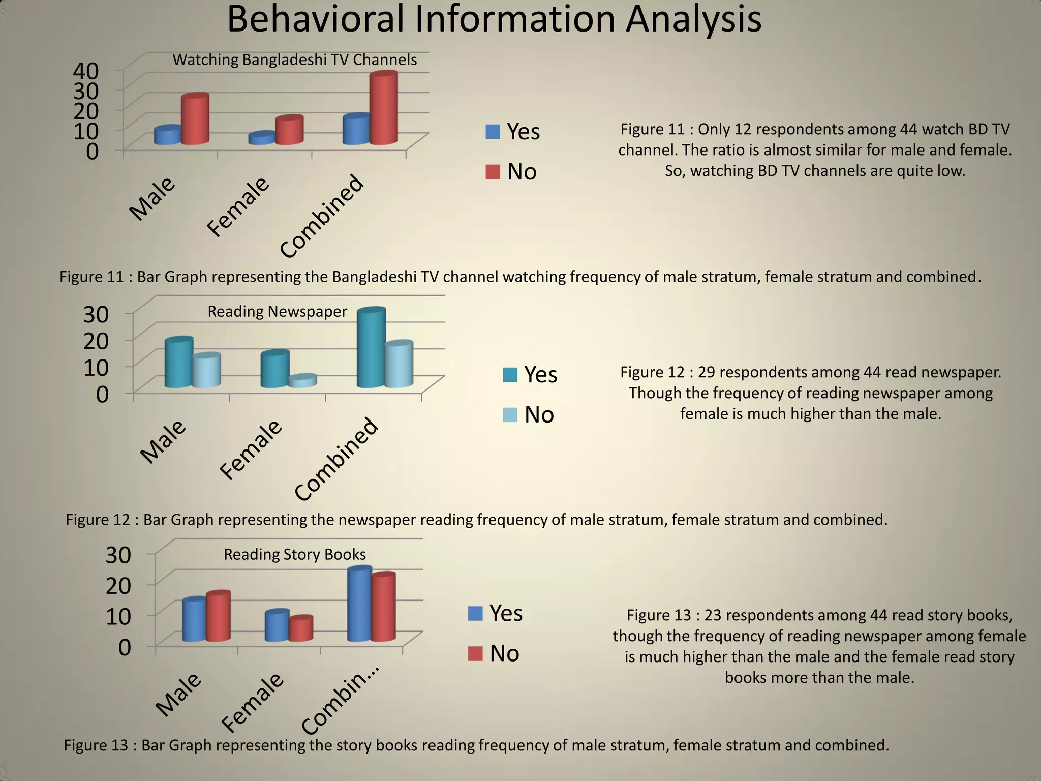 Behavioral Information Analysis
0
10
20
30
40
Yes
No
Figure 11 : Bar Graph representing the Bangladeshi TV channel watching frequency of male stratum, female stratum and combined.
Watching Bangladeshi TV Channels
0
10
20
30
Yes
No
Reading Newspaper
Figure 12 : Bar Graph representing the newspaper reading frequency of male stratum, female stratum and combined.
0
10
20
30
Yes
No
Figure 13 : Bar Graph representing the story books reading frequency of male stratum, female stratum and combined.
Reading Story Books
Figure 11 : Only 12 respondents among 44 watch BD TV
channel. The ratio is almost similar for male and female.
So, watching BD TV channels are quite low.
Figure 12 : 29 respondents among 44 read newspaper.
Though the frequency of reading newspaper among
female is much higher than the male.
Figure 13 : 23 respondents among 44 read story books,
though the frequency of reading newspaper among female
is much higher than the male and the female read story
books more than the male.
 